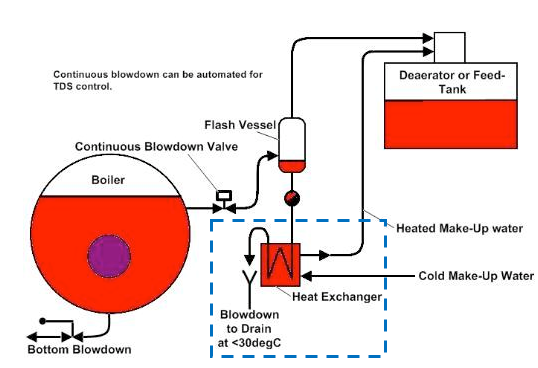 รูป Continuous blow down heat recovery Source: www.thermgard.com.au (2015)